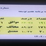 موافقت نمایندگان مجلس شورای اسلامی در جهت بیمه مهندسان با ١٢١ رای مثبت
